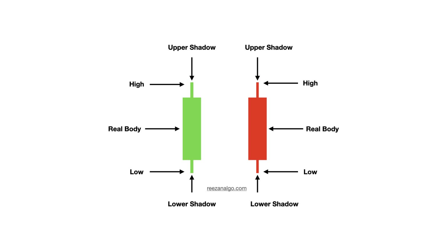 Candlestick Anatomy