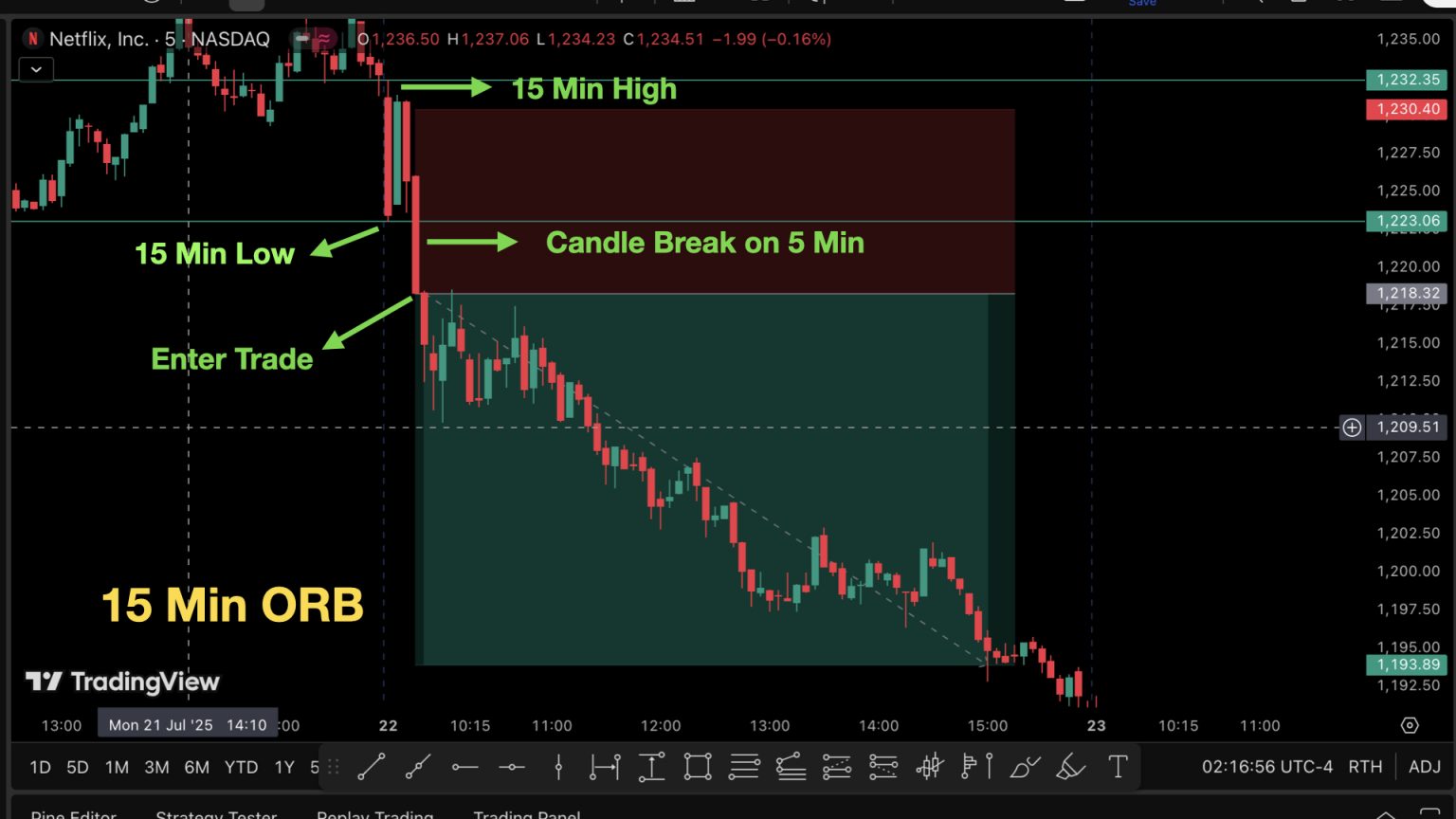 Open range breakout